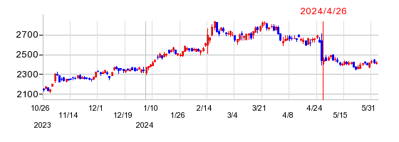 マブチモーターの株価チャート